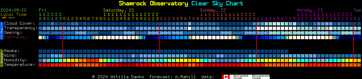 Current forecast for Shamrock Observatory Clear Sky Chart