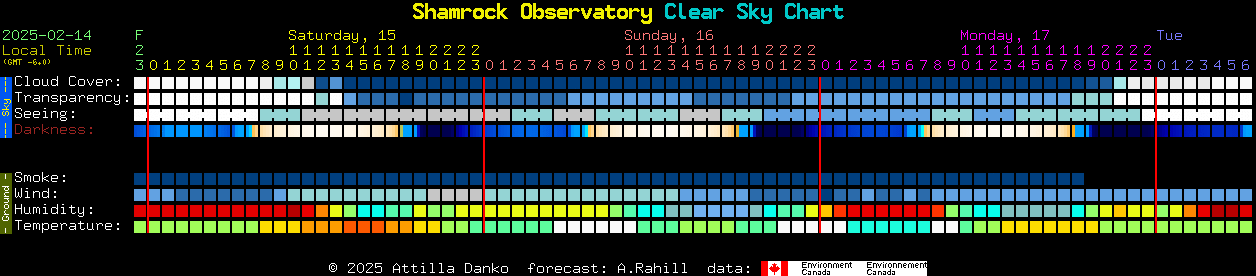 Current forecast for Shamrock Observatory Clear Sky Chart