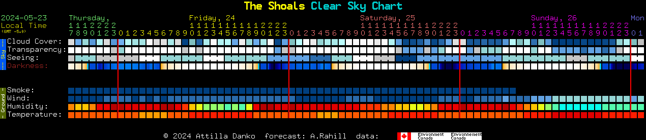 Current forecast for The Shoals Clear Sky Chart