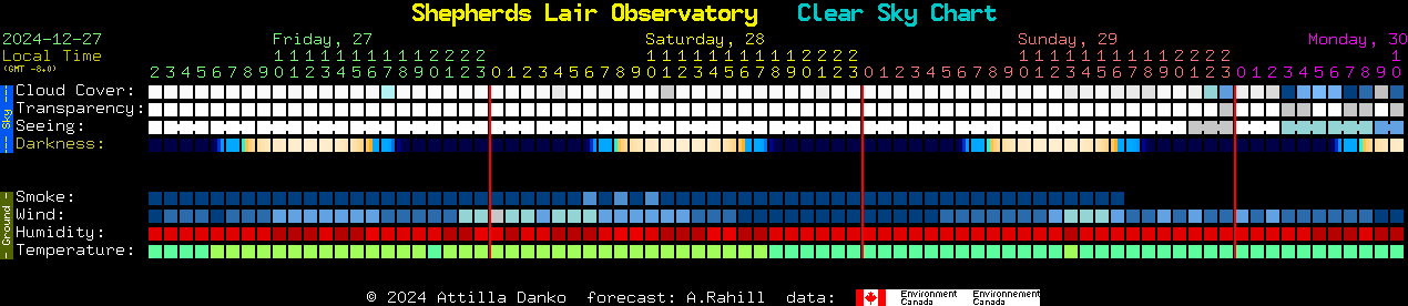 Current forecast for Shepherds Lair Observatory Clear Sky Chart