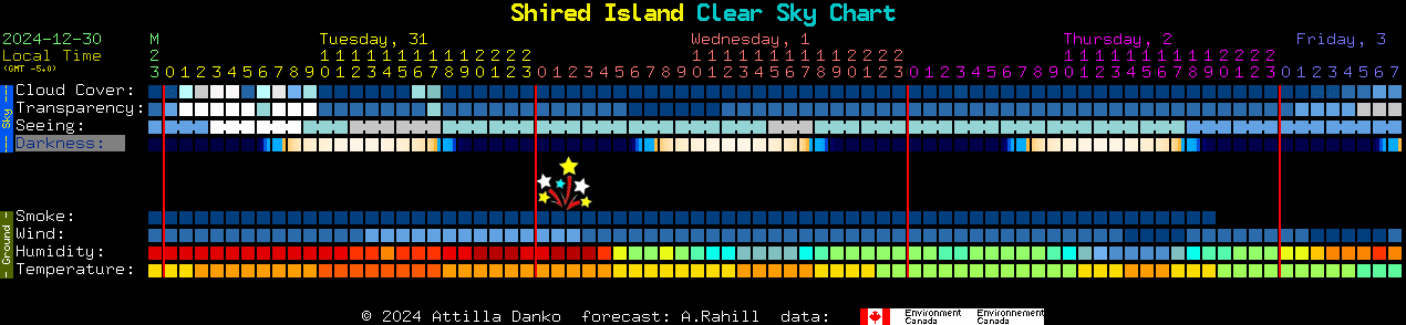 Current forecast for Shired Island Clear Sky Chart