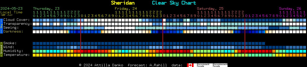 Current forecast for Sheridan Clear Sky Chart
