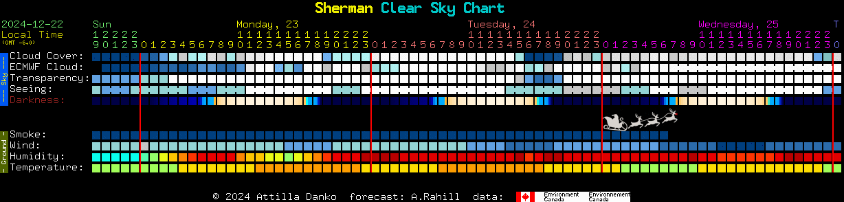 Current forecast for Sherman Clear Sky Chart