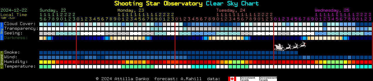 Current forecast for Shooting Star Observatory Clear Sky Chart