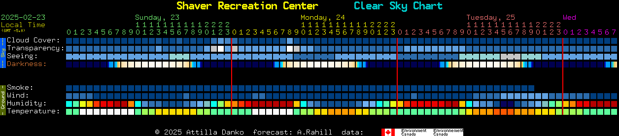 Current forecast for Shaver Recreation Center Clear Sky Chart