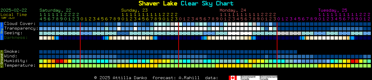 Current forecast for Shaver Lake Clear Sky Chart