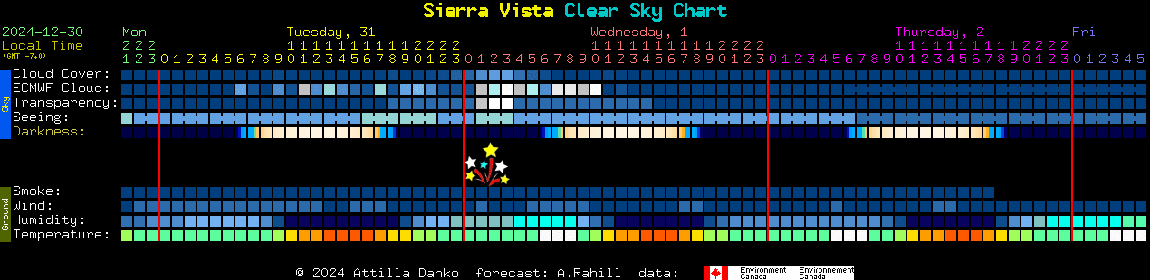 Current forecast for Sierra Vista Clear Sky Chart