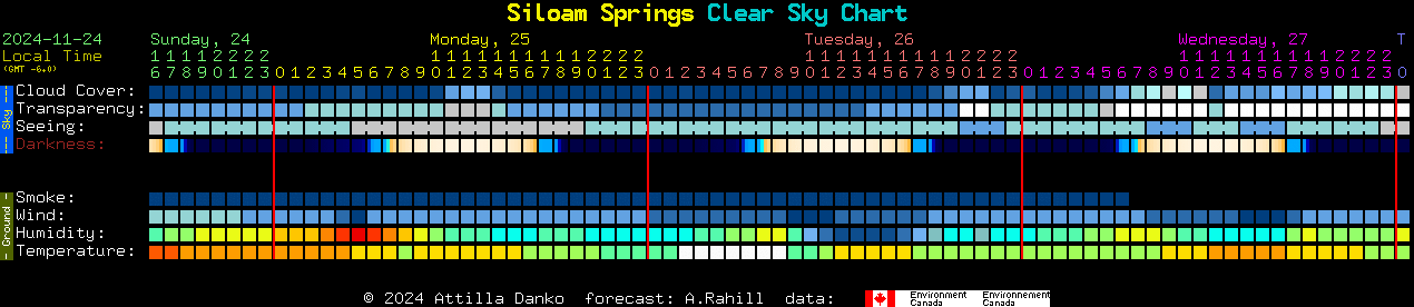 Current forecast for Siloam Springs Clear Sky Chart