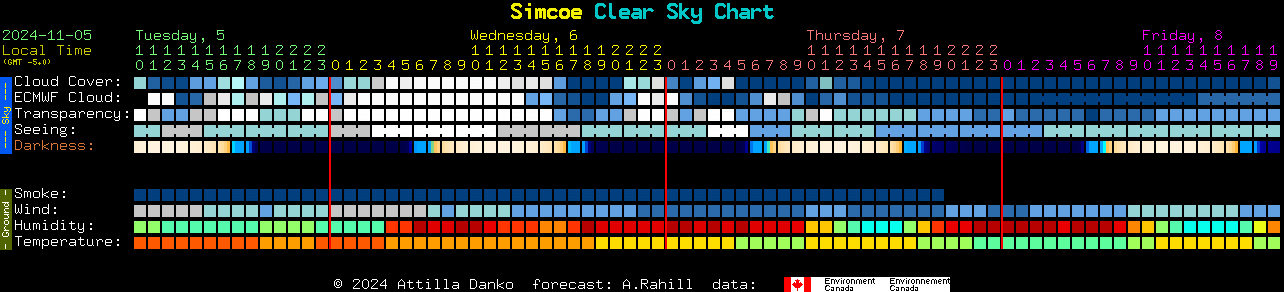 Current forecast for Simcoe Clear Sky Chart