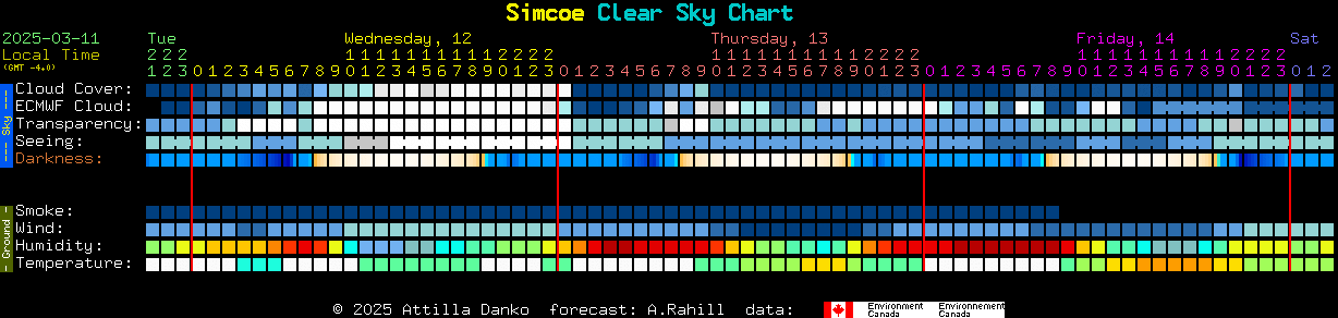 Current forecast for Simcoe Clear Sky Chart