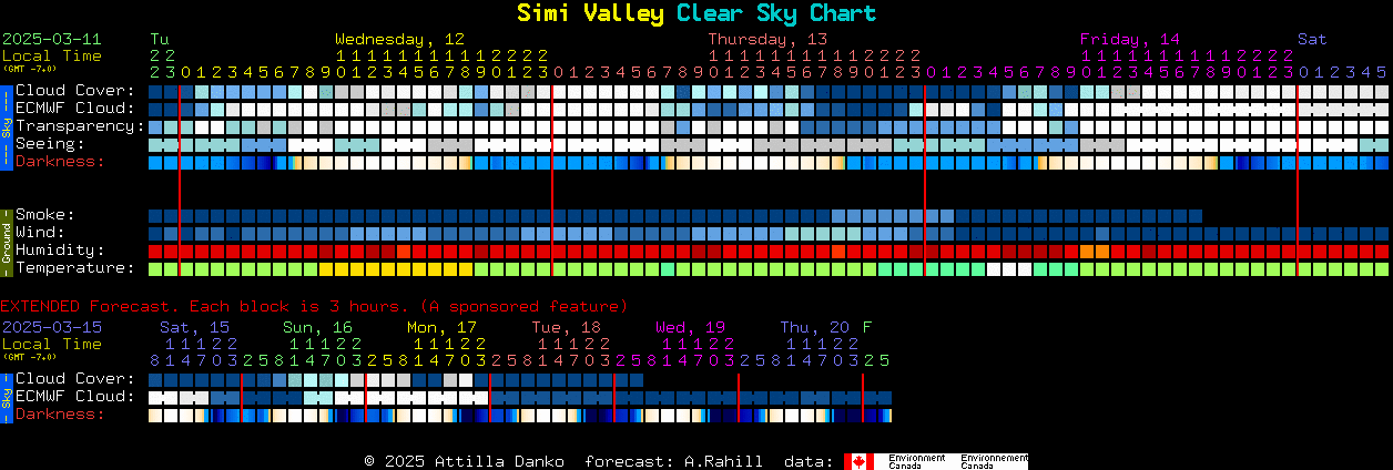 Current forecast for Simi Valley Clear Sky Chart