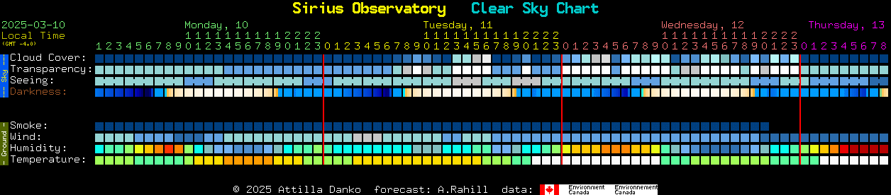 Current forecast for Sirius Observatory Clear Sky Chart