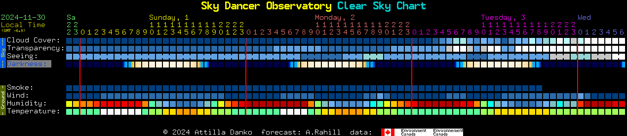 Current forecast for Sky Dancer Observatory Clear Sky Chart