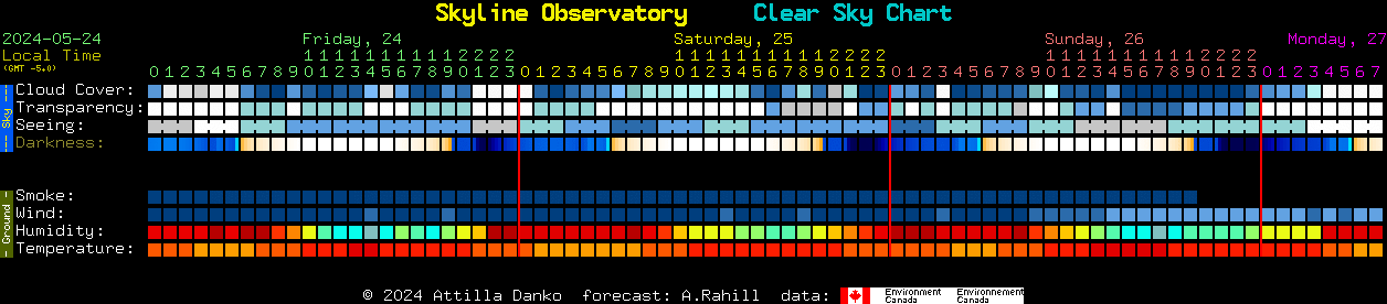 Current forecast for Skyline Observatory Clear Sky Chart