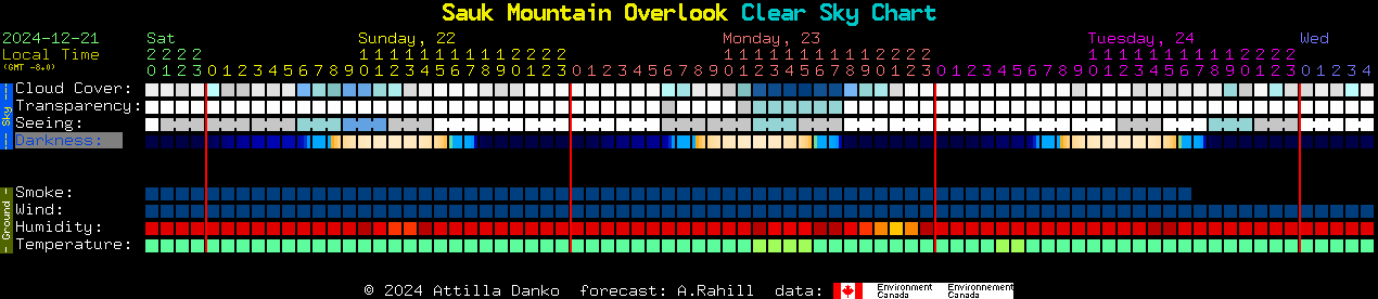 Current forecast for Sauk Mountain Overlook Clear Sky Chart