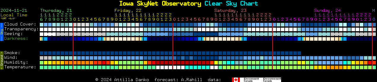 Current forecast for Iowa SkyNet Observatory Clear Sky Chart