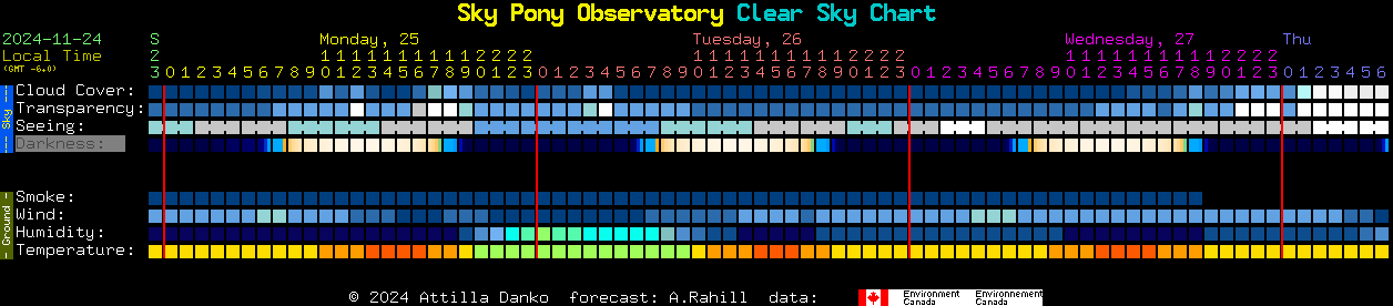 Current forecast for Sky Pony Observatory Clear Sky Chart