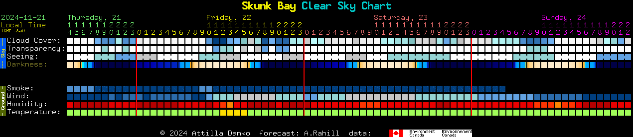 Current forecast for Skunk Bay Clear Sky Chart