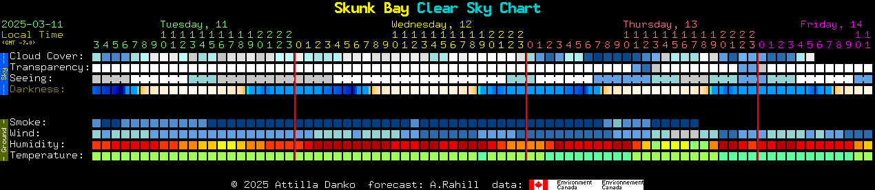 Current forecast for Skunk Bay Clear Sky Chart