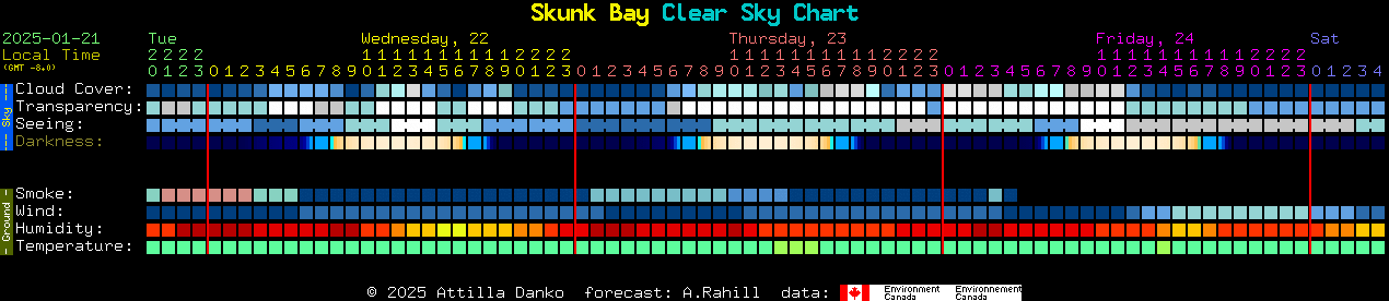 Current forecast for Skunk Bay Clear Sky Chart