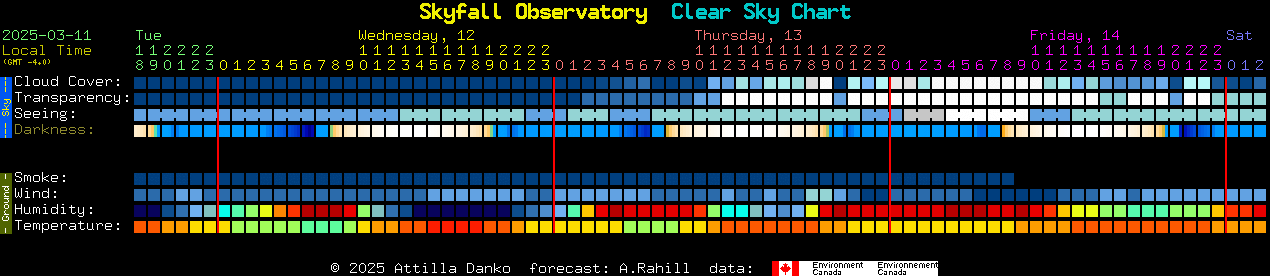 Current forecast for Skyfall Observatory Clear Sky Chart