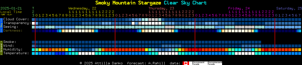 Current forecast for Smoky Mountain Stargaze Clear Sky Chart