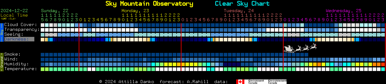 Current forecast for Sky Mountain Observatory Clear Sky Chart