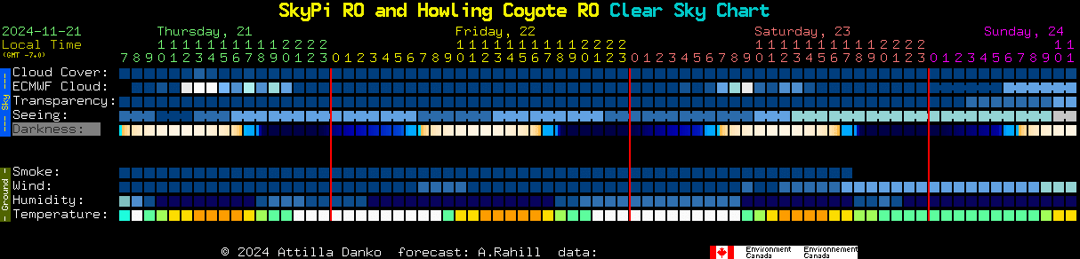 Current forecast for SkyPi RO and Howling Coyote RO Clear Sky Chart