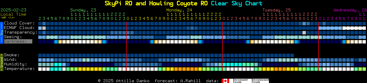 Current forecast for SkyPi RO and Howling Coyote RO Clear Sky Chart