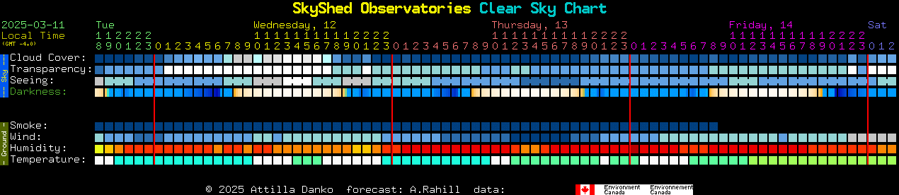 Current forecast for SkyShed Observatories Clear Sky Chart