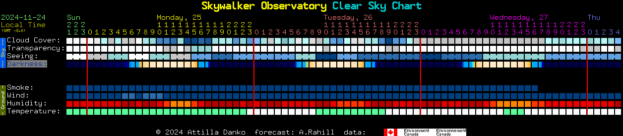 Current forecast for Skywalker Observatory Clear Sky Chart