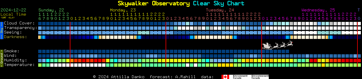 Current forecast for Skywalker Observatory Clear Sky Chart