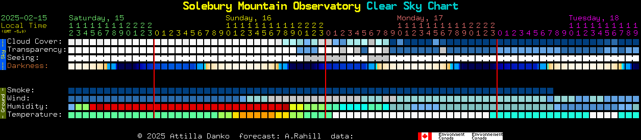 Current forecast for Solebury Mountain Observatory Clear Sky Chart