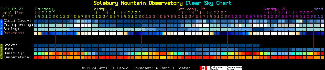 Current forecast for Solebury Mountain Observatory Clear Sky Chart