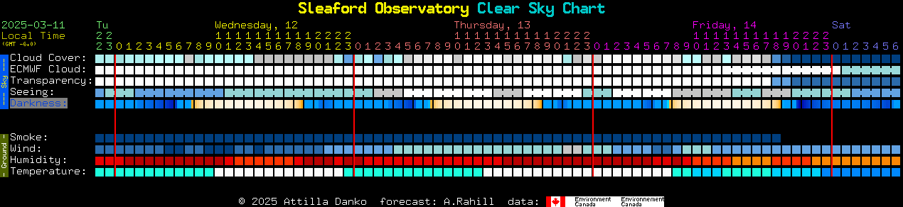 Current forecast for Sleaford Observatory Clear Sky Chart