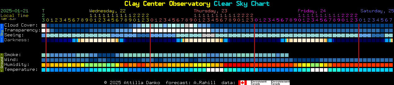 Current forecast for Clay Center Observatory Clear Sky Chart