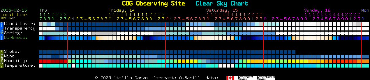 Current forecast for COG Observing Site Clear Sky Chart