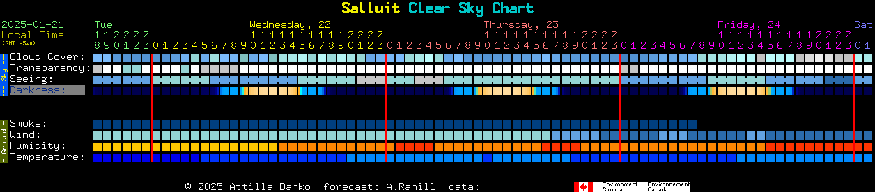 Current forecast for Salluit Clear Sky Chart