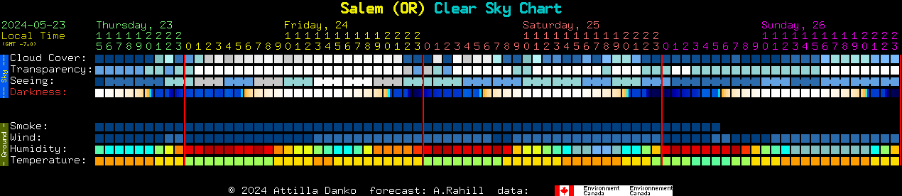Current forecast for Salem (OR) Clear Sky Chart