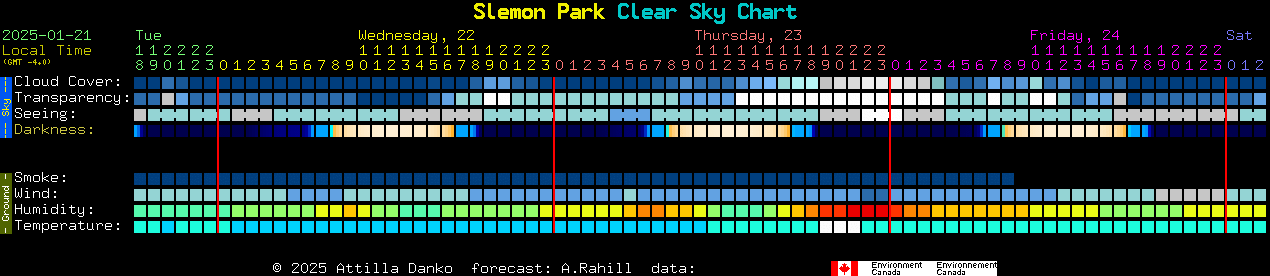 Current forecast for Slemon Park Clear Sky Chart