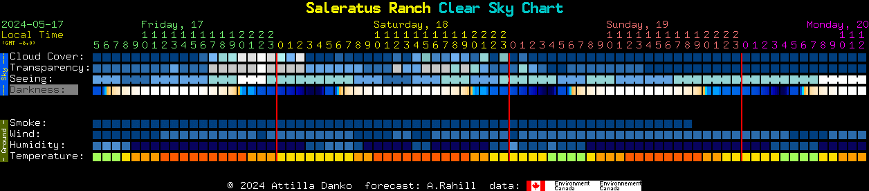 Current forecast for Saleratus Ranch Clear Sky Chart