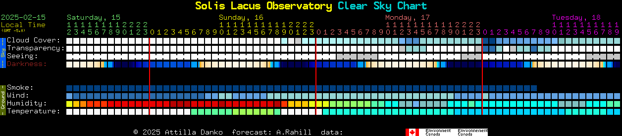 Current forecast for Solis Lacus Observatory Clear Sky Chart