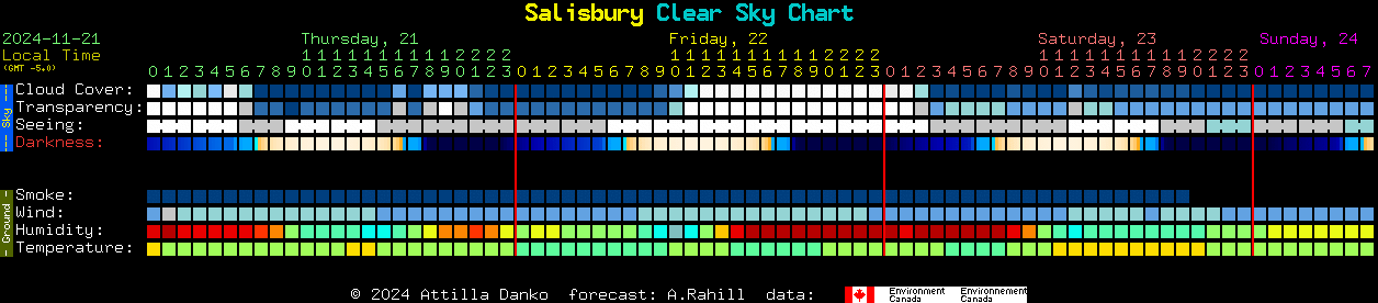 Current forecast for Salisbury Clear Sky Chart