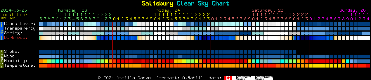 Current forecast for Salisbury Clear Sky Chart