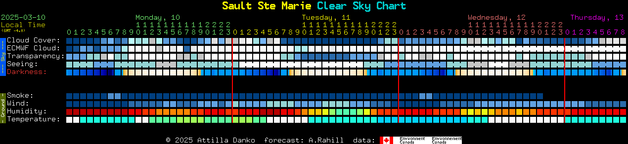 Current forecast for Sault Ste Marie Clear Sky Chart