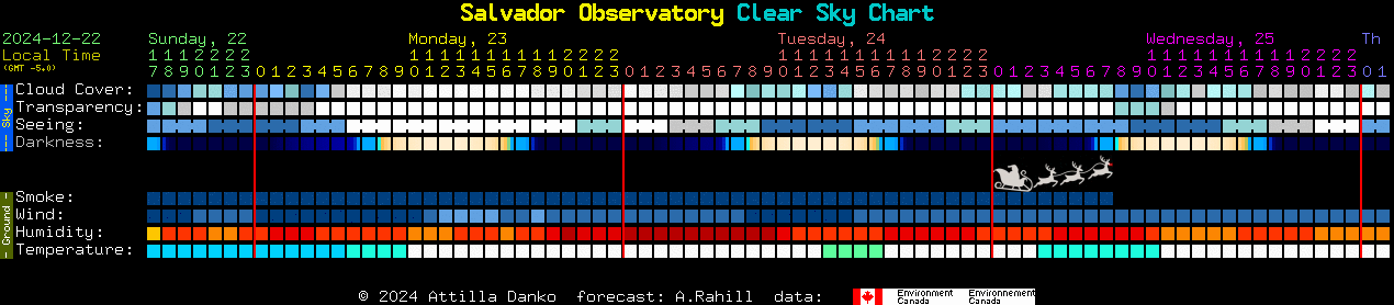 Current forecast for Salvador Observatory Clear Sky Chart