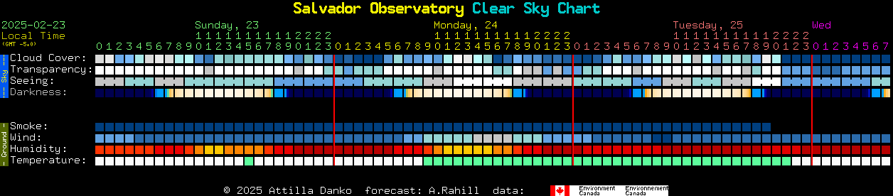 Current forecast for Salvador Observatory Clear Sky Chart