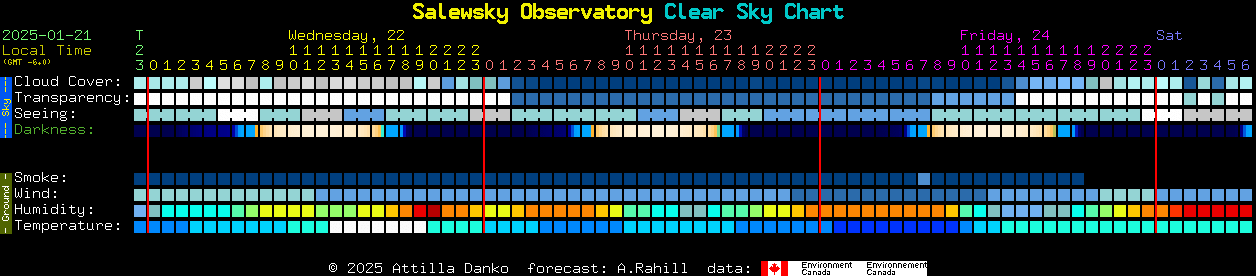 Current forecast for Salewsky Observatory Clear Sky Chart