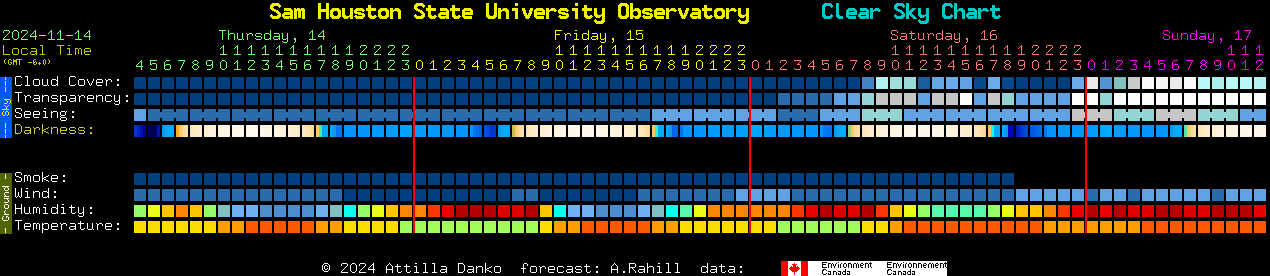 Current forecast for Sam Houston State University Observatory Clear Sky Chart