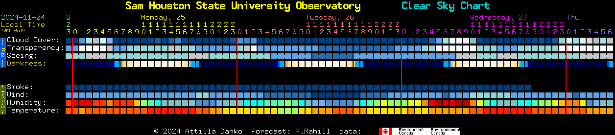 Current forecast for Sam Houston State University Observatory Clear Sky Chart